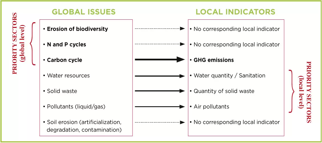 Correspondance between global issues and local indicators