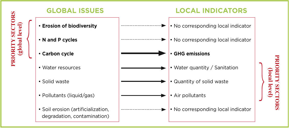 Correspondance between global issues and local indicators